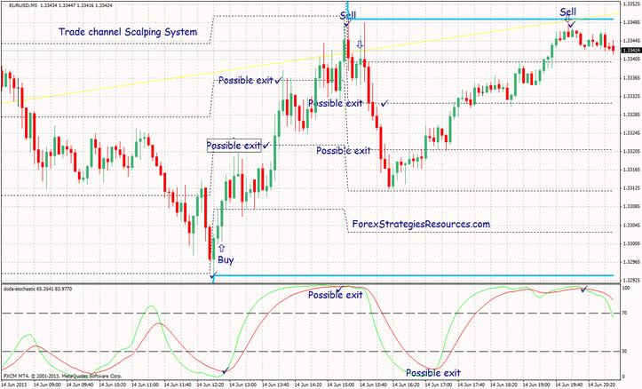 trade channel scalping system 5 min chart