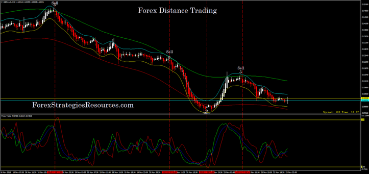 Forex Distance Trading