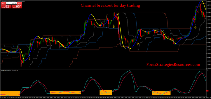 Channel breakout for day trading.