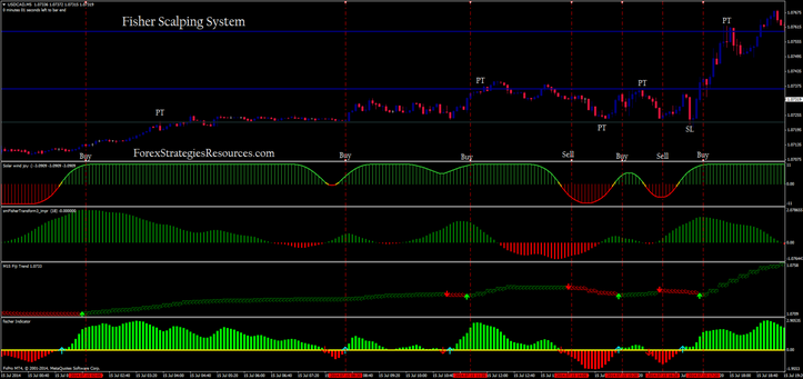 Fisher Scalping System