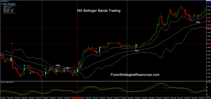  MA Bollinger Bands Trading