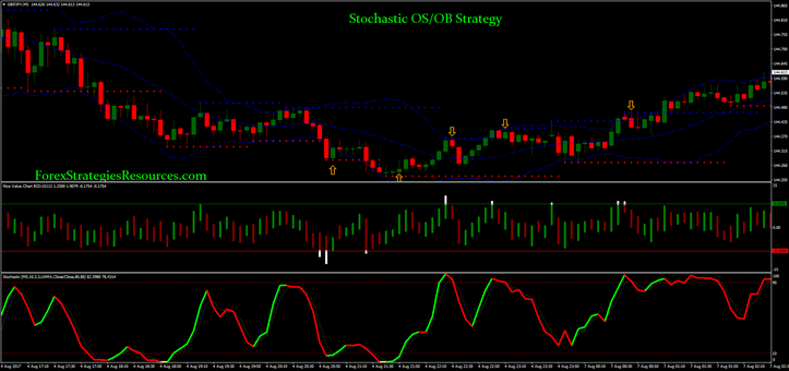 Stochastic OS/OB Strategy