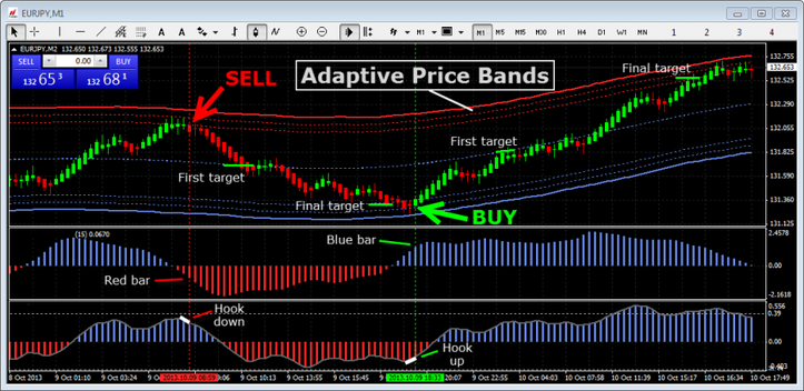 Renko Adaptive bands trading system.