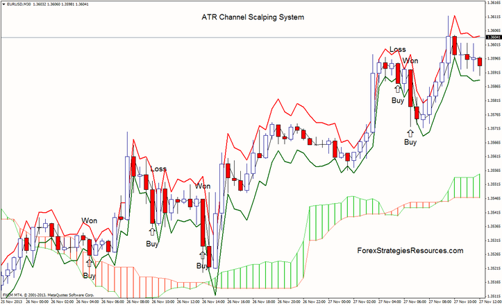 ATR Channel Scalping System