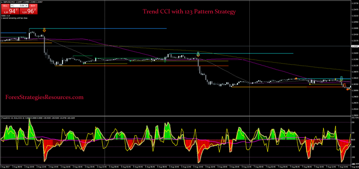 Trend CCI with 123 Pattern Strategy.