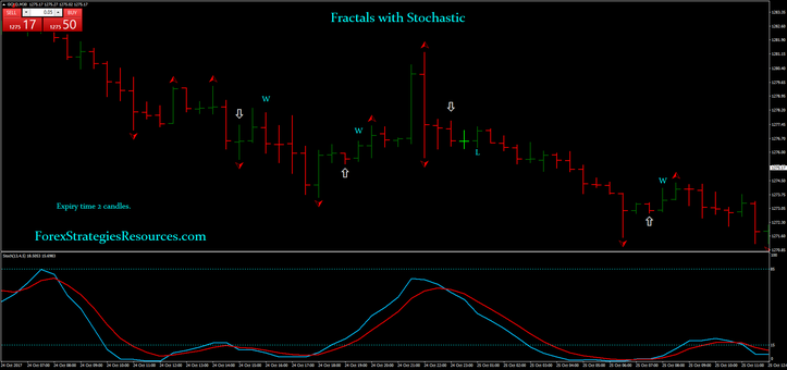 Fractals with MACD