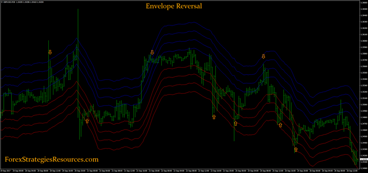 Envelope Reversal Strategy