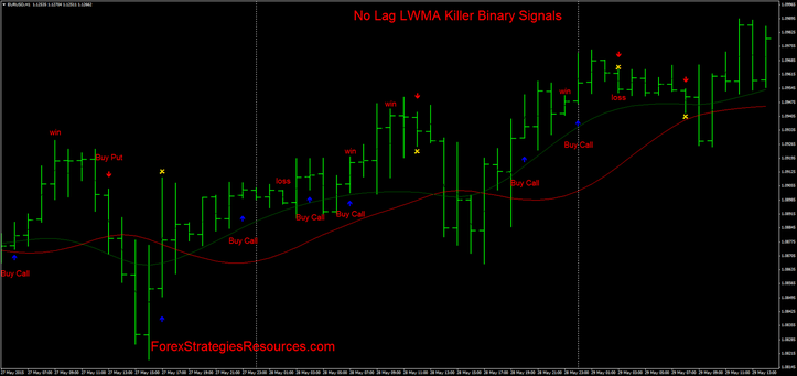 No Lag LWMA Killer Binary Signals.