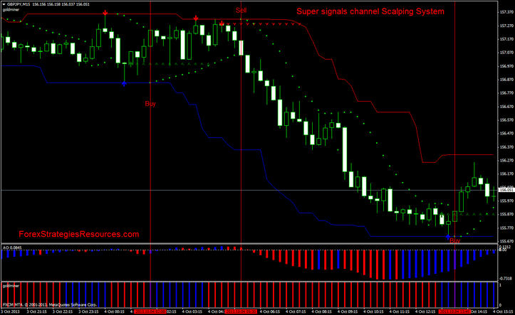 Super signals channel Scalping System