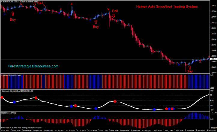 Heiken Ashi Smoothed Trading System