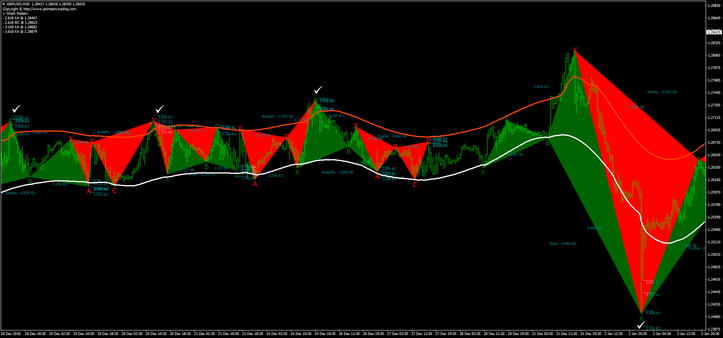 Harmonic pattern  with TMA asymmetric band