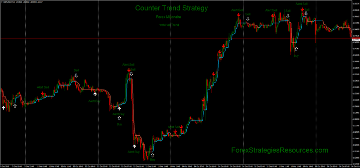  Forex Milionaire with Half Trend