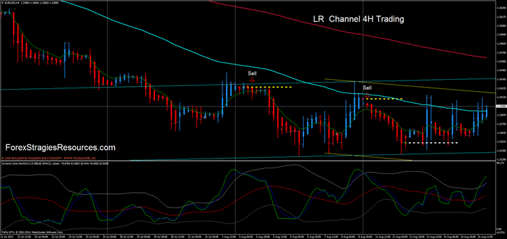  LR  Channel 4H Trading