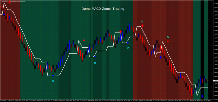 Dema MACD Zones Trading