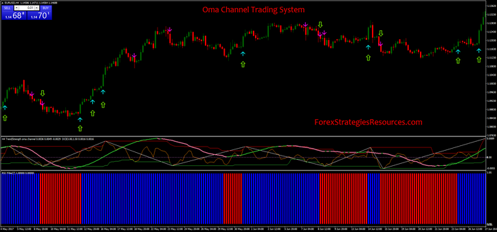 Oma Channel Trading System