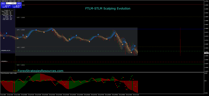 FTLM-STLM Scalping Evolution