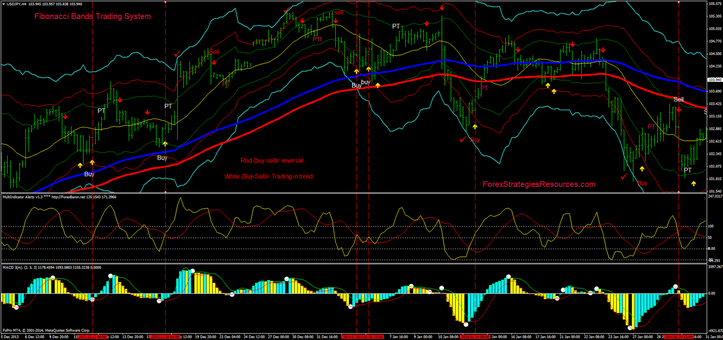 Fibonacci Bands Contrarian  o reversal trading ( In this picture: trades reversal and trending).