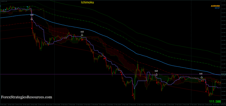 Ichimoku with the bands