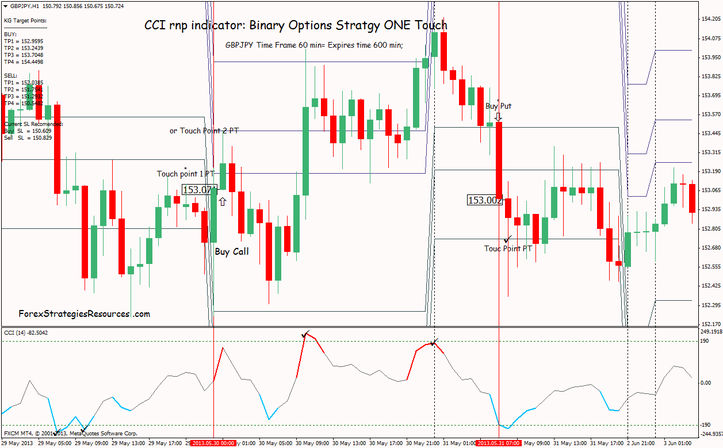 Binary Options Strategy: CCI rpn indicator