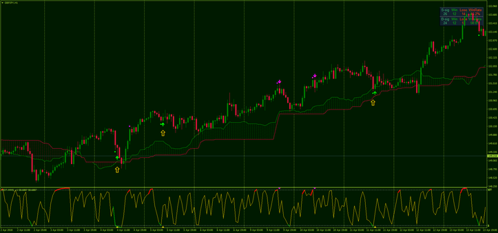 Ichimoku Stochastic Scalping