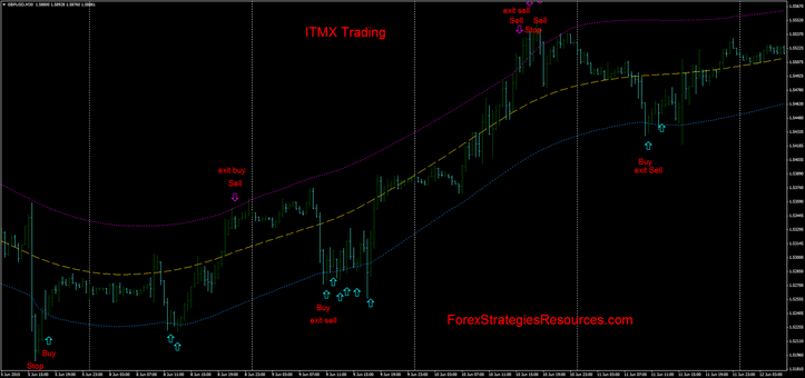 ITMX reversal trading