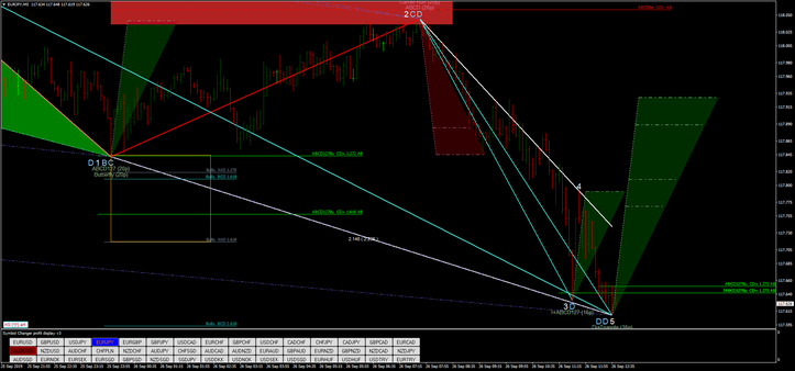 Harmonic Pattern Indicator MQ4