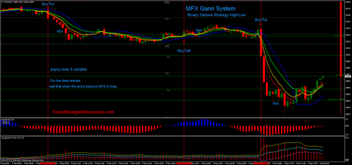 MFX Gann System or Val Bands trading in action with binary options high/low