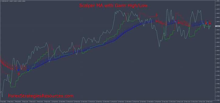 Scalper MA with Gann High/Low MTF