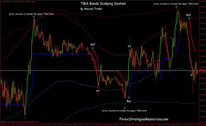 TMA Bands Scalping