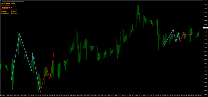 Harmonic pattern indicator mq4