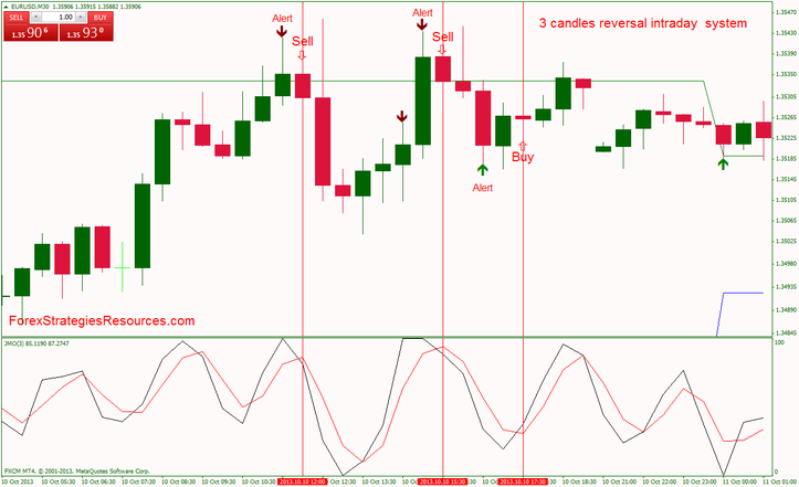 3 candles reversal intraday  system