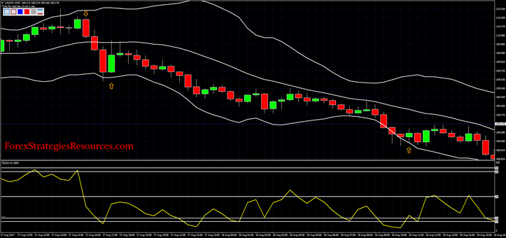 Bollinger Bands with fast RSI 