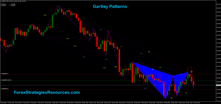 Gartley Pattern