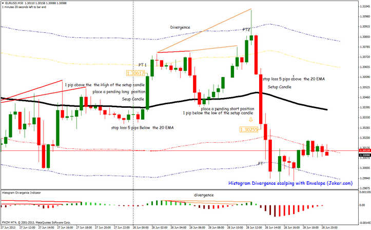 Histogram Divergence scalping system with Envelope