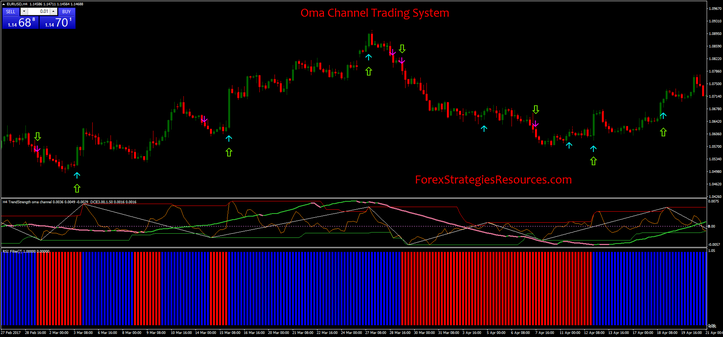 Oma Channel Trading System