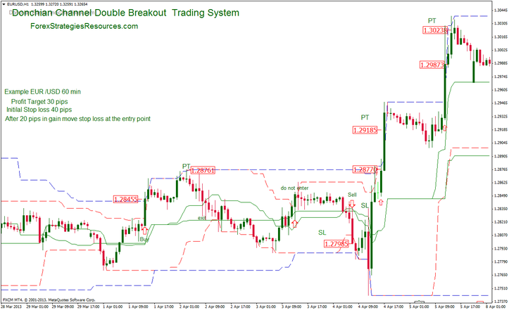 Channel Trading System Forex Channel Trading System Forex