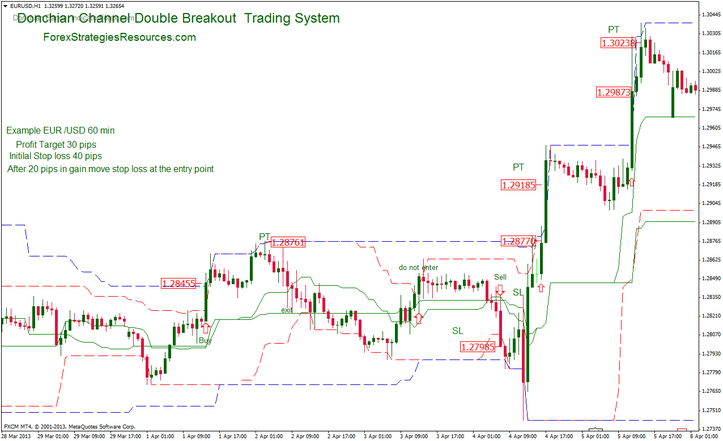 Donchian Channel Double Breakout  Trading System