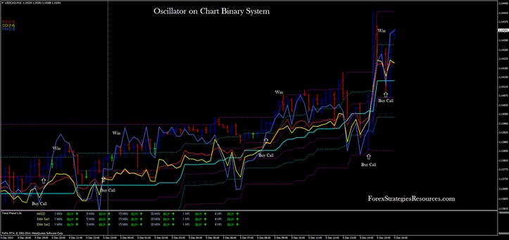 Oscillator on Chart Binary System High/Low trend following