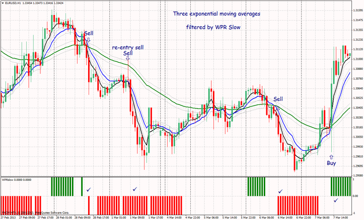 three moving averages trading system with filter WPR Slow