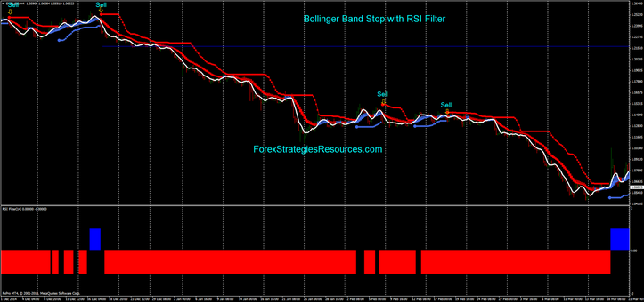 Bollinger Band Stop with RSI Filter (example Sell (4h Time frame)