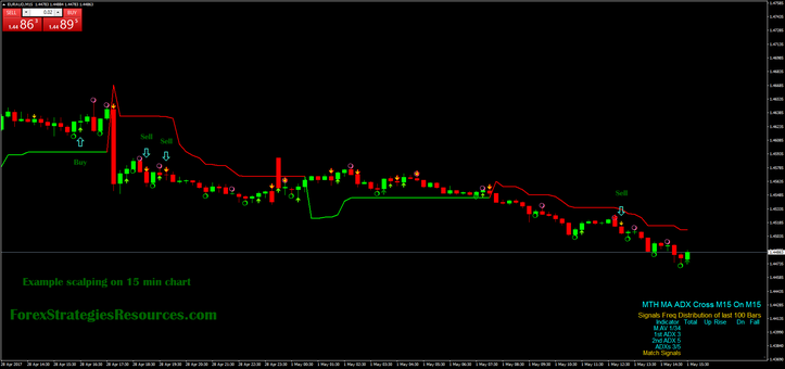 Example scalping on 15 min chart