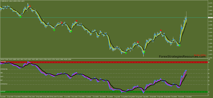 Papaya Forex Strategy MT4