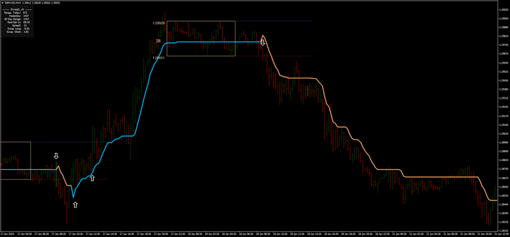 Breakout and Reversal Breakout