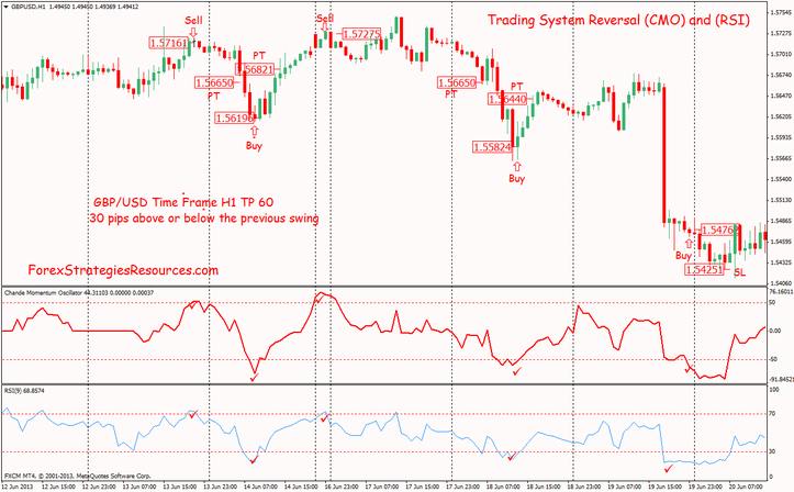 Trading System Reversal Chande Momentum Oscillator (CMO) and Relative Strength Index indicator (RSI)