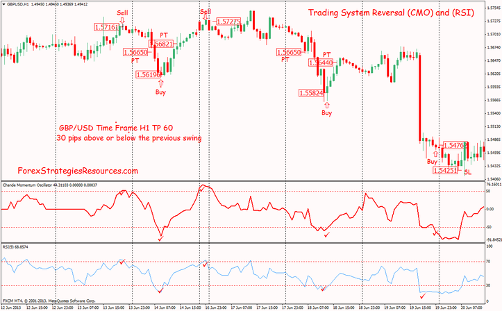 Trading System Reversal Chande Momentum Oscillator (CMO) and Relative Strength Index indicator (RSI) 