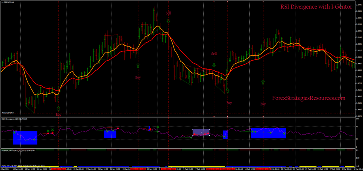 RSI Divergence with I-Gentor forex Strategy