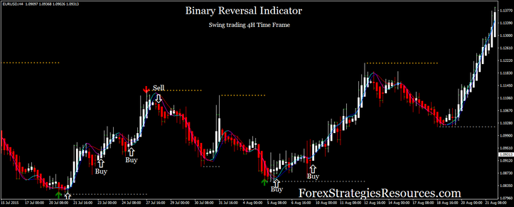 Binary Reversal Indicator: Swing Trading