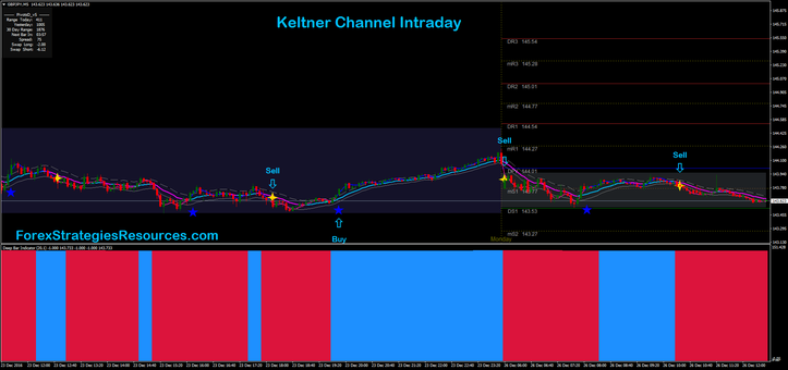 Keltner Channel Intraday