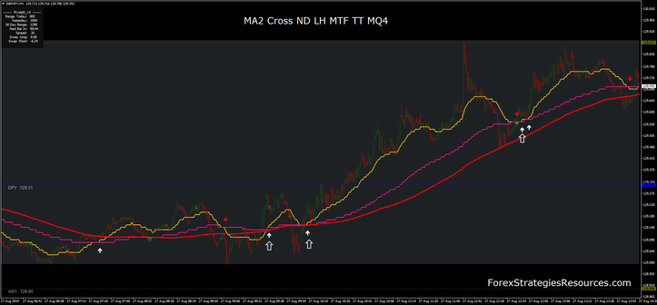 MA2 Cross ND LH MTF TT MQ4