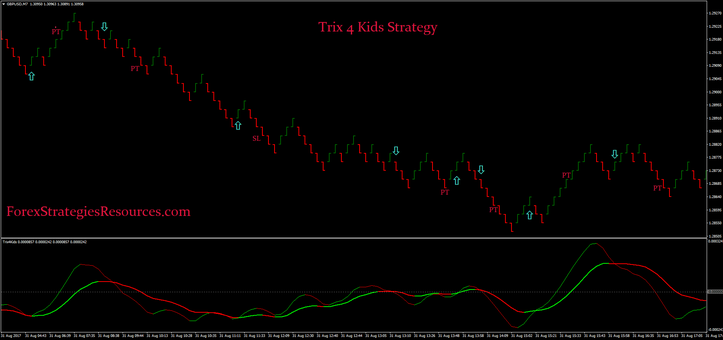 Trix 4 Kids Strategy